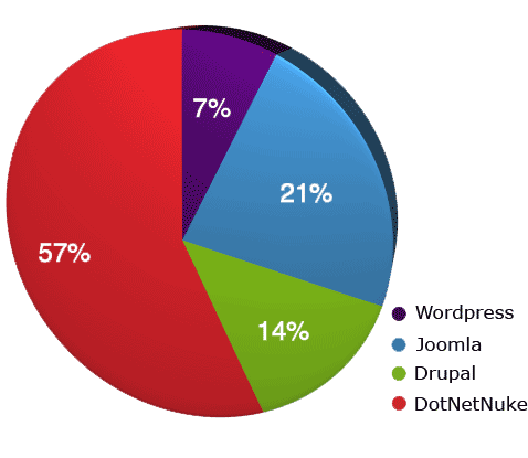 Installation speed pie chart