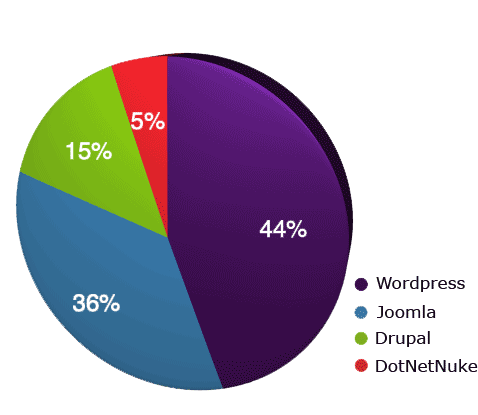 Active Communties pie chart