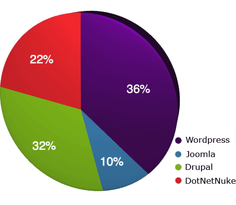 Installation speed pie chart