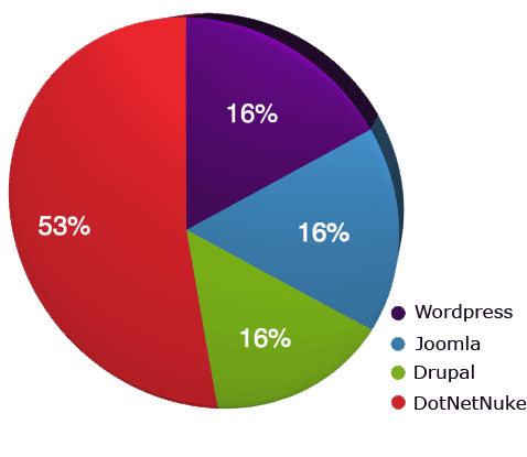 Hosting costs pie