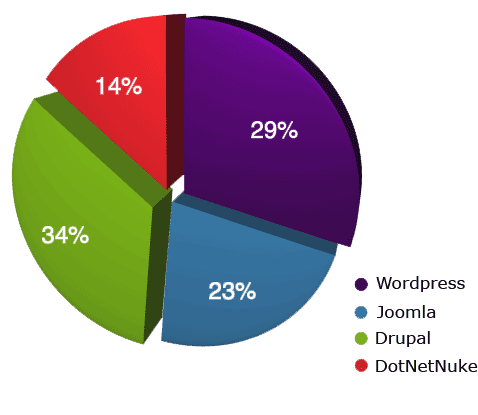 System Maturity Pie