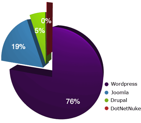 Popularity pie chart