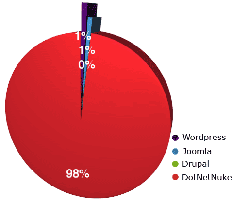 Security pie chart