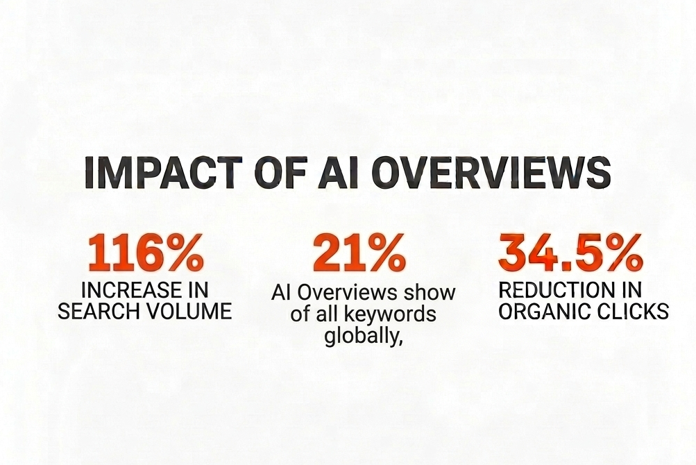 stats on impact of AI overviews