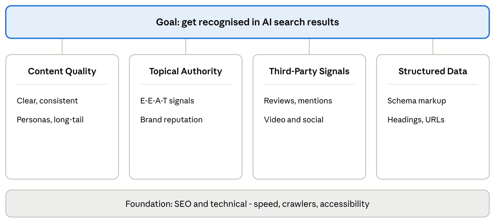 image of the 4 pillars of ai search results